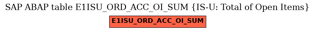 E-R Diagram for table E1ISU_ORD_ACC_OI_SUM (IS-U: Total of Open Items)