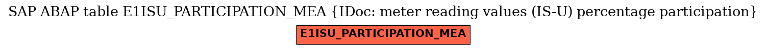 E-R Diagram for table E1ISU_PARTICIPATION_MEA (IDoc: meter reading values (IS-U) percentage participation)