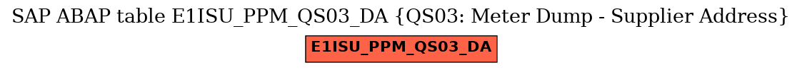 E-R Diagram for table E1ISU_PPM_QS03_DA (QS03: Meter Dump - Supplier Address)