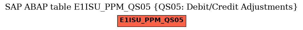 E-R Diagram for table E1ISU_PPM_QS05 (QS05: Debit/Credit Adjustments)