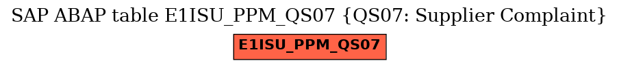 E-R Diagram for table E1ISU_PPM_QS07 (QS07: Supplier Complaint)