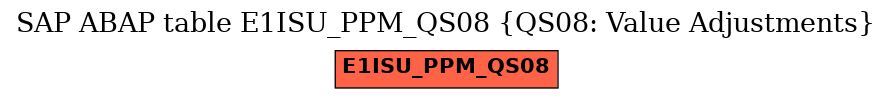 E-R Diagram for table E1ISU_PPM_QS08 (QS08: Value Adjustments)