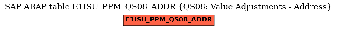 E-R Diagram for table E1ISU_PPM_QS08_ADDR (QS08: Value Adjustments - Address)