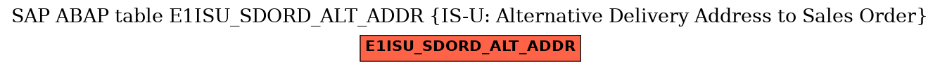 E-R Diagram for table E1ISU_SDORD_ALT_ADDR (IS-U: Alternative Delivery Address to Sales Order)