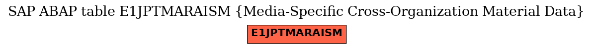 E-R Diagram for table E1JPTMARAISM (Media-Specific Cross-Organization Material Data)