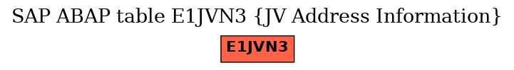 E-R Diagram for table E1JVN3 (JV Address Information)