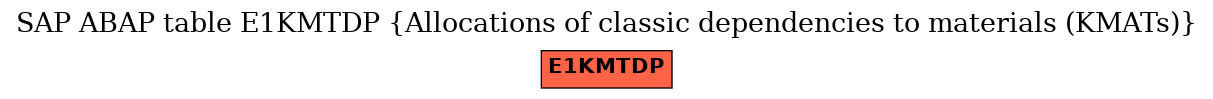 E-R Diagram for table E1KMTDP (Allocations of classic dependencies to materials (KMATs))