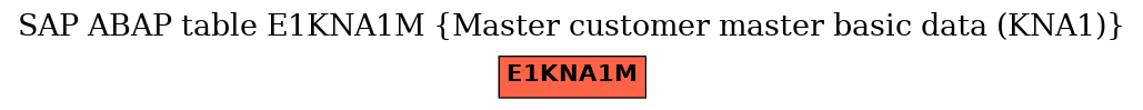 E-R Diagram for table E1KNA1M (Master customer master basic data (KNA1))