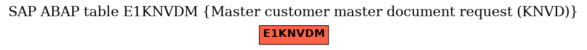 E-R Diagram for table E1KNVDM (Master customer master document request (KNVD))