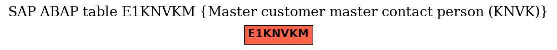 E-R Diagram for table E1KNVKM (Master customer master contact person (KNVK))