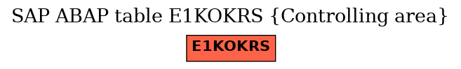 E-R Diagram for table E1KOKRS (Controlling area)