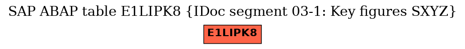 E-R Diagram for table E1LIPK8 (IDoc segment 03-1: Key figures SXYZ)