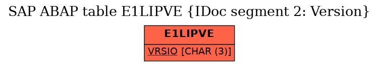 E-R Diagram for table E1LIPVE (IDoc segment 2: Version)