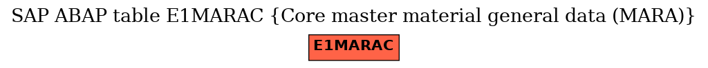 E-R Diagram for table E1MARAC (Core master material general data (MARA))