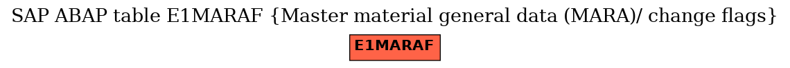 E-R Diagram for table E1MARAF (Master material general data (MARA)/ change flags)