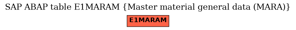 E-R Diagram for table E1MARAM (Master material general data (MARA))