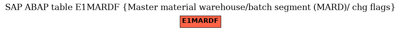 E-R Diagram for table E1MARDF (Master material warehouse/batch segment (MARD)/ chg flags)