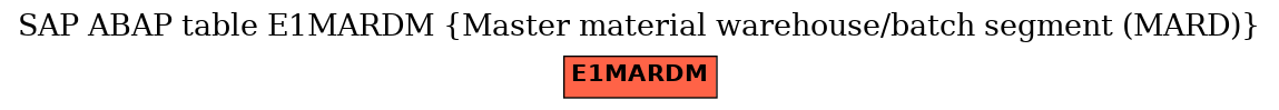 E-R Diagram for table E1MARDM (Master material warehouse/batch segment (MARD))