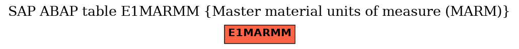 E-R Diagram for table E1MARMM (Master material units of measure (MARM))