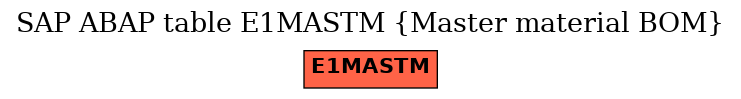 E-R Diagram for table E1MASTM (Master material BOM)