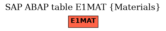 E-R Diagram for table E1MAT (Materials)