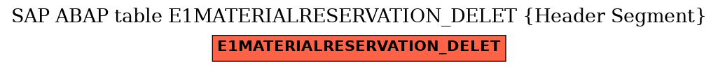 E-R Diagram for table E1MATERIALRESERVATION_DELET (Header Segment)