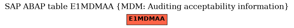 E-R Diagram for table E1MDMAA (MDM: Auditing acceptability information)