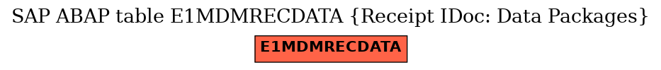 E-R Diagram for table E1MDMRECDATA (Receipt IDoc: Data Packages)