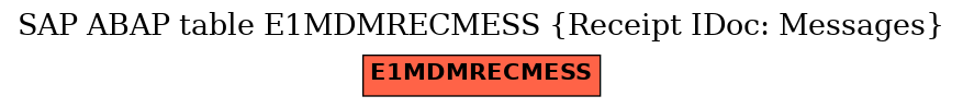 E-R Diagram for table E1MDMRECMESS (Receipt IDoc: Messages)