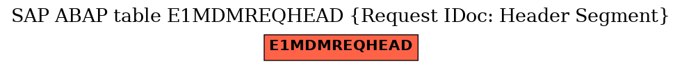 E-R Diagram for table E1MDMREQHEAD (Request IDoc: Header Segment)