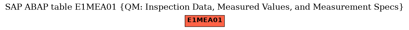 E-R Diagram for table E1MEA01 (QM: Inspection Data, Measured Values, and Measurement Specs)