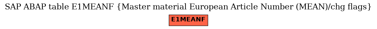 E-R Diagram for table E1MEANF (Master material European Article Number (MEAN)/chg flags)