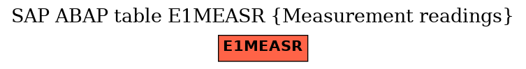 E-R Diagram for table E1MEASR (Measurement readings)