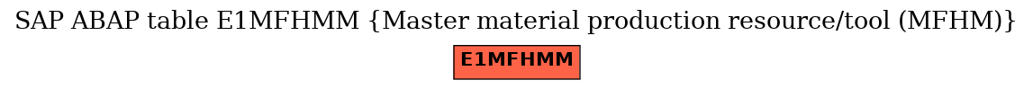 E-R Diagram for table E1MFHMM (Master material production resource/tool (MFHM))