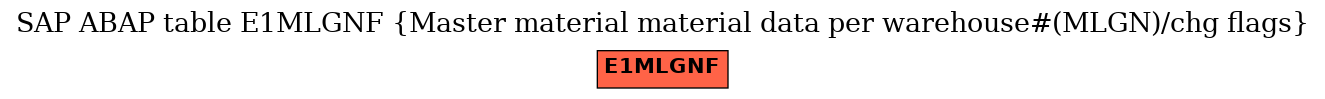 E-R Diagram for table E1MLGNF (Master material material data per warehouse#(MLGN)/chg flags)