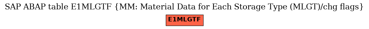 E-R Diagram for table E1MLGTF (MM: Material Data for Each Storage Type (MLGT)/chg flags)