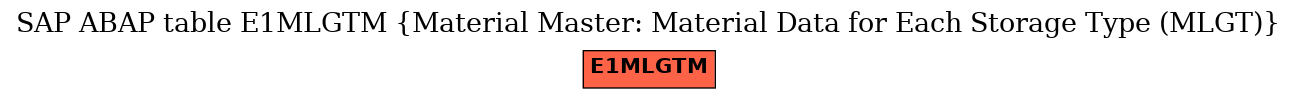 E-R Diagram for table E1MLGTM (Material Master: Material Data for Each Storage Type (MLGT))