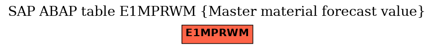 E-R Diagram for table E1MPRWM (Master material forecast value)