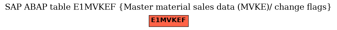 E-R Diagram for table E1MVKEF (Master material sales data (MVKE)/ change flags)