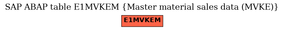 E-R Diagram for table E1MVKEM (Master material sales data (MVKE))