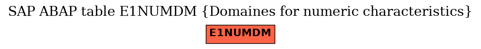 E-R Diagram for table E1NUMDM (Domaines for numeric characteristics)