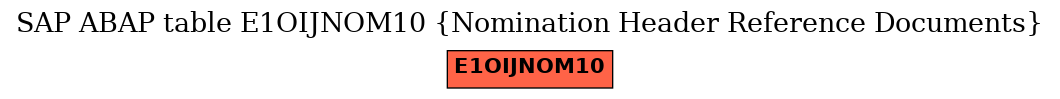 E-R Diagram for table E1OIJNOM10 (Nomination Header Reference Documents)