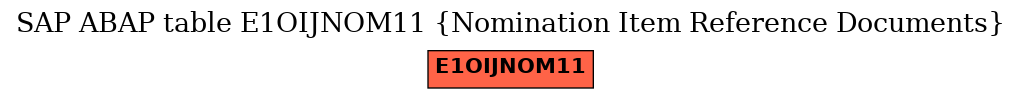 E-R Diagram for table E1OIJNOM11 (Nomination Item Reference Documents)