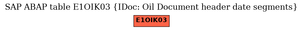 E-R Diagram for table E1OIK03 (IDoc: Oil Document header date segments)