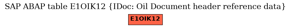 E-R Diagram for table E1OIK12 (IDoc: Oil Document header reference data)