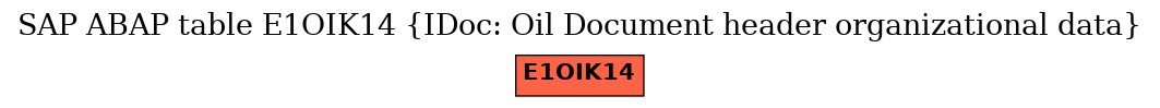 E-R Diagram for table E1OIK14 (IDoc: Oil Document header organizational data)