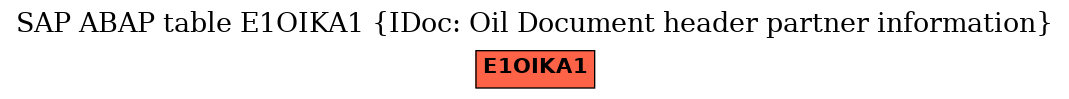 E-R Diagram for table E1OIKA1 (IDoc: Oil Document header partner information)