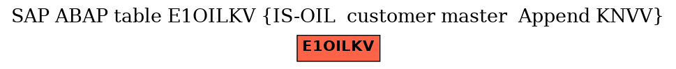 E-R Diagram for table E1OILKV (IS-OIL  customer master  Append KNVV)