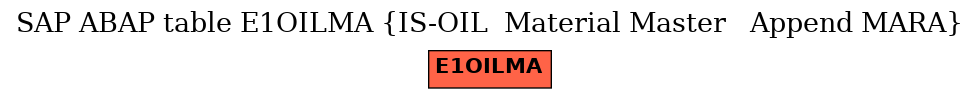E-R Diagram for table E1OILMA (IS-OIL  Material Master   Append MARA)