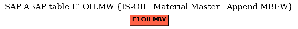 E-R Diagram for table E1OILMW (IS-OIL  Material Master   Append MBEW)